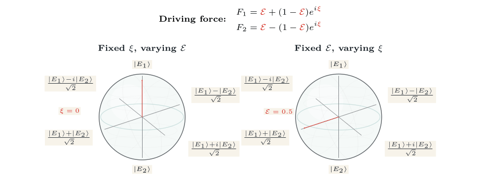 Illustration of the transformation of states of the two-level elastic bit system, represented geometrically on the Bloch sphere. Panel (a) shows the variation of the polar angle \(\theta\) with the ratio of E while keeping the azimuthal angle \((\varphi)\) constant, illustrating the transition from pure states \(E_1\) (\(\theta=0\)) to \(E_2\) (\(\theta=\pi\)) and various superpositions in between. The initial phase \(\xi\) was fixed during this demonstration. Panel (b) focuses on the azimuthal angle \((\varphi)\) while keeping \(\theta\) constant, by varying \(\xi\) from \(-\pi\) to \(+\pi\) for a set value of \(\mathcal{E}=0.5\). This panel effectively visualizes the full \(2\pi\) rotation of \(\varphi\) on the Bloch sphere, crucial for the calculation of the Berry phase. The arrows on the sphere indicate the direction of state vector evolution for different parameter adjustments, thereby providing a clear visual guide to understanding how external parameters like \(\mathcal{E}\) and \(\xi\) influence the states of the elastic bit.