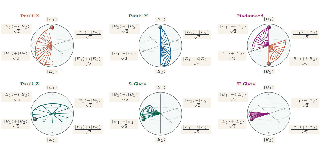 Transformation of the elastic bit states through various quantum-analogue logical gates. Each panel represents a different type of gate operation: Panels (a) and (b) display the effects of the Pauli-X and Pauli-Y gates, respectively, showcasing state conversions (\(\ket{E_1}\) to \(\ket{E_2}\) and vice versa) along distinct operational paths. Panel (c) depicts the Hadamard gate's role in mapping pure states to equal superpositions and conversely. Panels (d), (e), and (f) focus on the phase-shift gate families, Pauli-Z, \(S\), and \(T\) gates, respectively. These gates demonstrate the transformation of superposed states by altering only one aspect of the complex amplitude's coefficient, thus modifying the state's direction through the azimuthal angle \(\varphi\). The specific transformations effected by each gate are represented through transitions on the Bloch sphere, with arrows indicating the direction and nature of state changes. System parameters: \(m=1\), \(k_L=1\), \(\eta=0.003\), \(\omega_D=\sqrt{2}\).