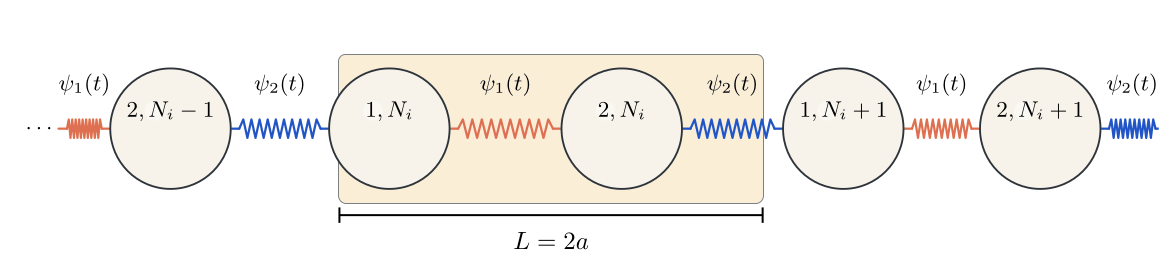 Schematic of a one-dimensional diatomic mass-spring lattice consisting of two identical masses per unit cell and alternating spring constants. Each unit cell of length \(L=2a\) contains two masses, \((1,N_i)\) and \((2,N_i)\), coupled by springs with stiffness \(\psi_1(t)\) and \(\psi_2(t)\). \(a\) is the inter-mass spacing. The shaded region highlights a representative unit cell of the periodic structure.