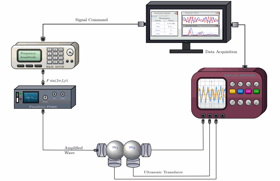 Experimental setup of the nonlinear granular network. One of the granules is driven by an ultrasonic transducer. Meanwhile, the lateral transducers record the responses of the vibrating granules.
