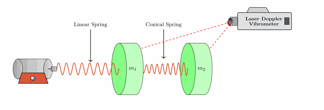 Schematic Illustration of Mass Conical Spring System. Two identical cylindrical masses \((m)\) are connected with a conical spring. Harmonics drive \(A\sin (\omega_{d}t)\) excites the mass 1 through a linear spring. The responses of the masses are recorded in the direction of the external vibration through a laser doppler vibrometer. System parameters: Stiffness, Linear Spring, \(k_{l} = 15~lbf / in\), Conical Spring, \(k_{c} = 22~lbf / in\). Mass, \(m = 10g\).
