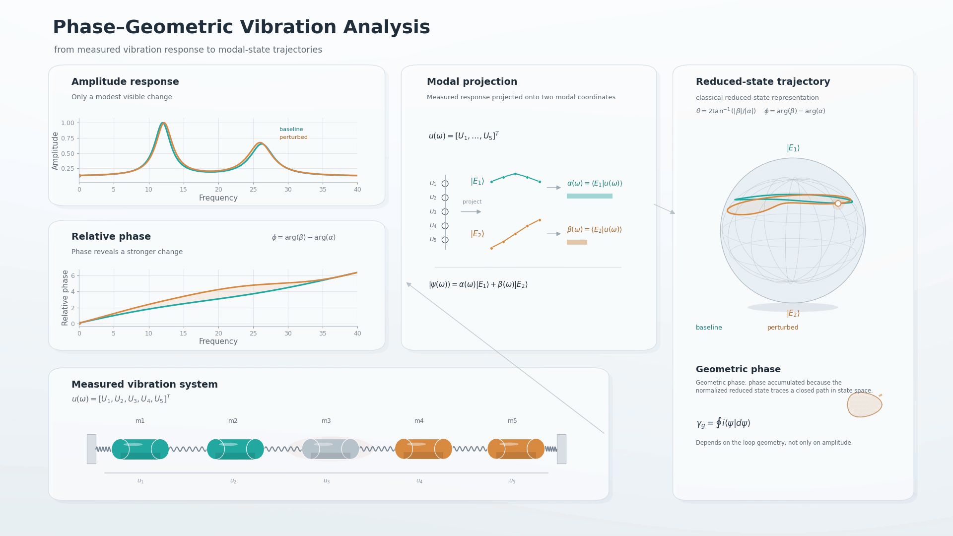 Geometric vibration phase
