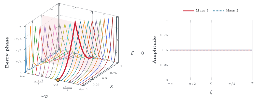 Topological mechanics Berry phase and amplitude animation rendered from main.tex
