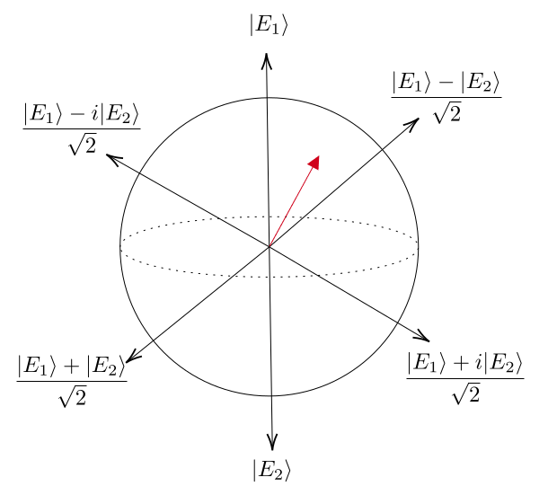 Bloch state demonstration of change of state between \(\ket{E_1}\) and \(\ket{E_2}\) at a two-mass system depicted in Hilbert Space with different stiffness matrices for the two cases (a) \(\psi^+\) (b) \(\psi^-\) at the first fundamental branch.
