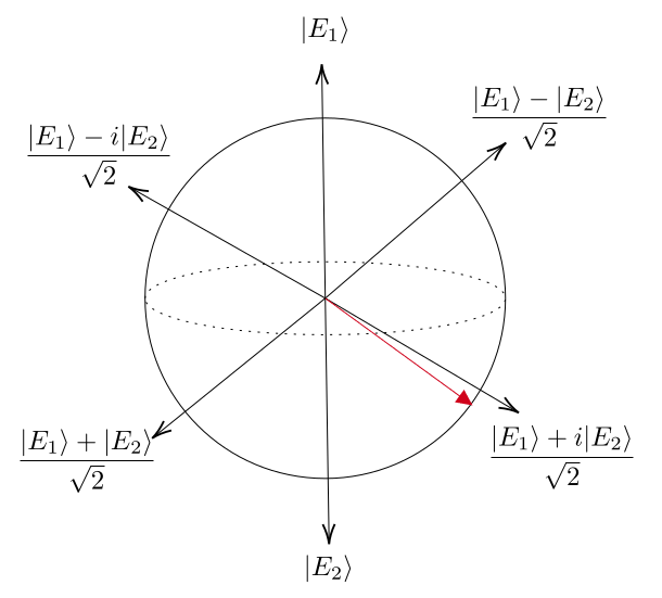 Bloch state demonstration of change of state between \(\ket{E_1}\) and \(\ket{E_2}\) at a two-mass system depicted in Hilbert Space with different stiffness matrices for the two cases (a) \(\psi^+\) (b) \(\psi^-\) at the first fundamental branch.