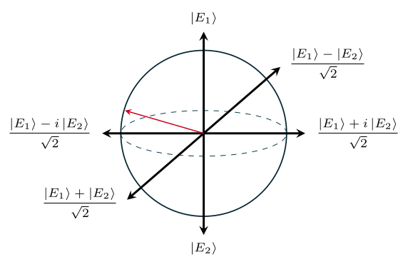Bloch state demonstration of change of state between \(\ket{E_1}\) and \(\ket{E_2}\) at a two-mass system depicted in Hilbert Space with different stiffness matrices for the two cases (a) \(\psi_1>\psi_2\) (b) \(\psi_1<\psi_2\) at the acoustic branch.