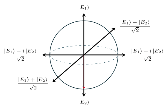 Bloch state demonstration of change of state between \(\ket{E_1}\) and \(\ket{E_2}\) at a two-mass system depicted in Hilbert Space with different stiffness matrices for the two cases (a) \(\psi_1>\psi_2\) (b) \(\psi_1<\psi_2\) at the acoustic branch.