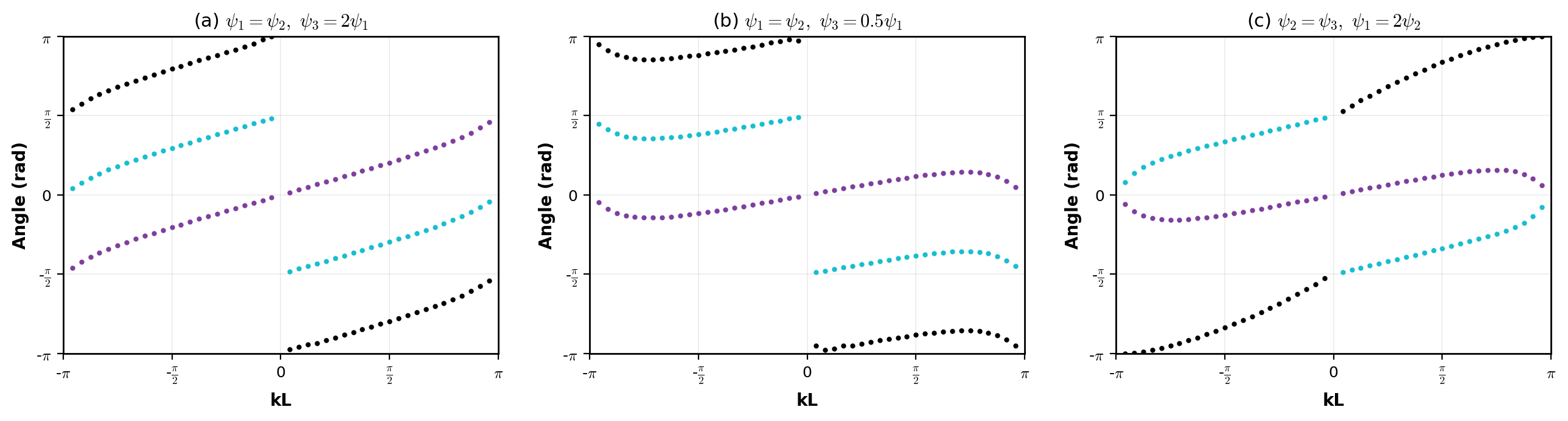 Absolute phases of the complex coefficients at the acoustic branch at the set parameters (i) \(\psi_1=\psi_2, \psi_3=2\psi_1\), (ii) \(\psi_1=\psi_2, \psi_3=0.5\psi_1\), and (iii) \(\psi_2=\psi_3, \psi_1=2\psi_2\).