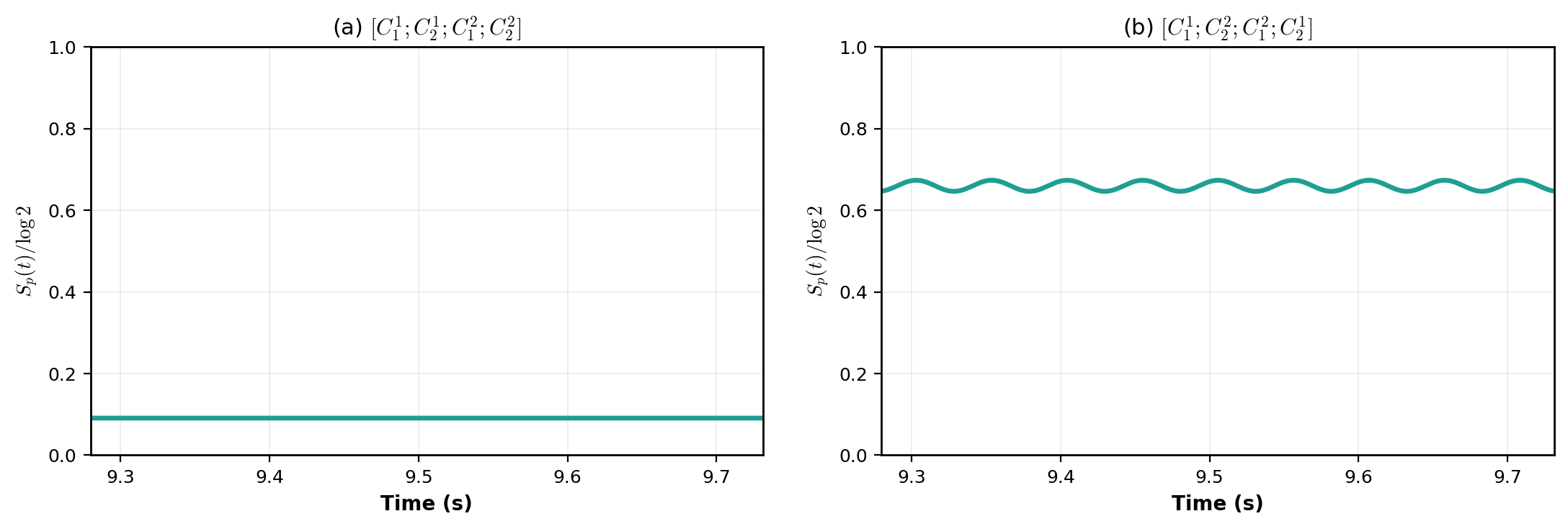 Time-dependent entropy of entanglement for two Fourier-segment selections. (a) For \([C_1^1;C_2^1;C_1^2;C_2^2]\), the entropy remains at \(S_p(t)\approx 0\), consistent with a separable state where the two subsystems evolve independently. (b) For \([C_1^1;C_2^2;C_1^2;C_2^1]\), the entropy stays finite at \(S_p(t)\approx 0.6\) with small oscillations, indicating persistent non-separability and sustained correlations between the elastic bits. The contrast between (a) and (b) highlights how the choice of Fourier-segment partitioning directly controls whether the system exhibits separable or classically entangled behavior.