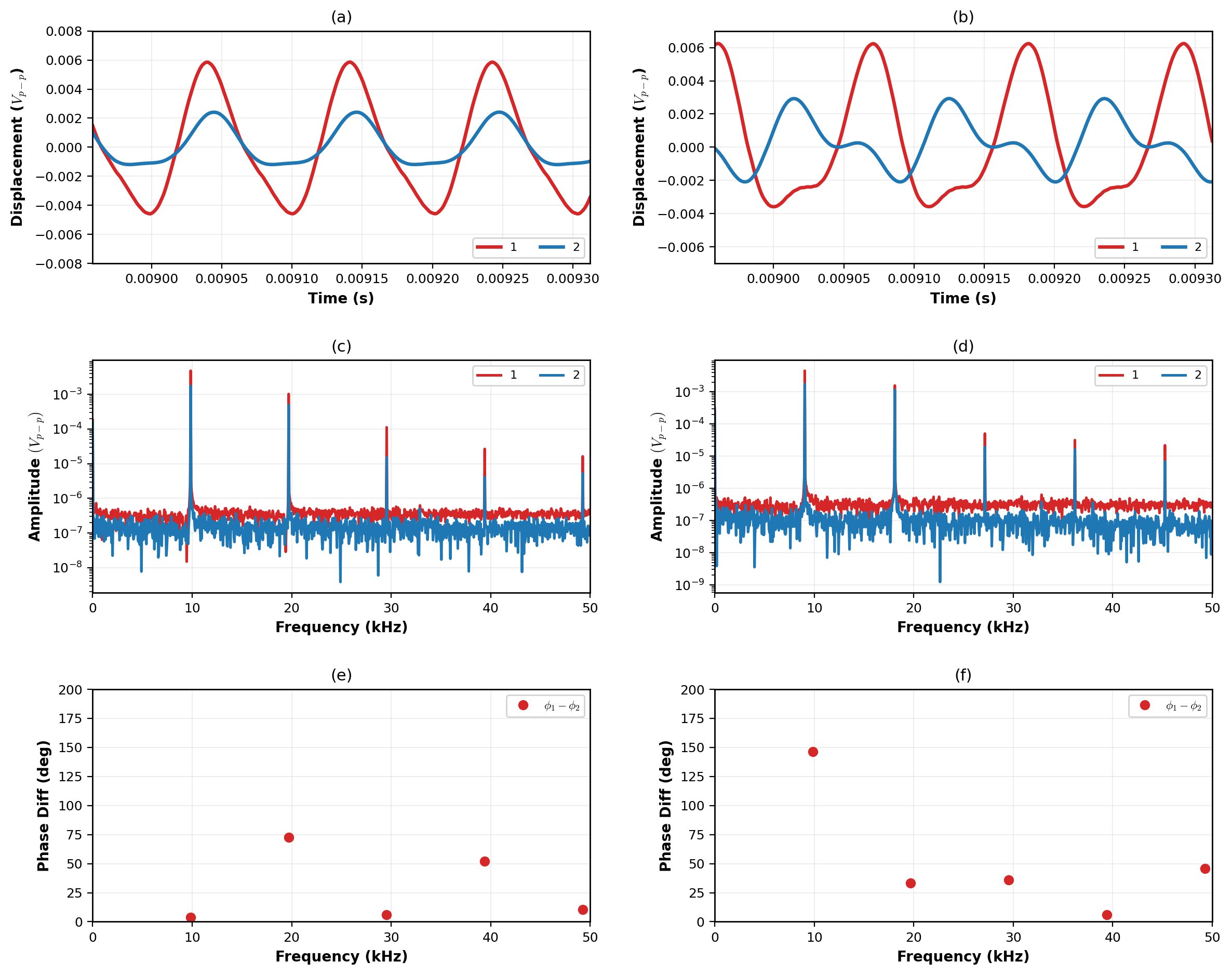 <strong>Time Response of two granular network due to different driving frequencies.</strong> (a) Amplitude versus time recorded by the detecting transducers of each granule at steady state, revealing rich nonlinear responses of the system. Left panel: driving frequency \(\omega_D=9.85\,kHz\) and driving amplitude \(100\, V_{p-p}\); Right panel: driving frequency \(\omega_D=9.05\,kHz\) and driving amplitude \(100\, V_{p-p}\). (b) Temporal Fourier transform of the granules amplitudes, and (c) phase differences between granules; revealing the combinations of \(\ket{E_1}\) and \(\ket{E_2}\) eigenstates associated with each characteristic frequency.