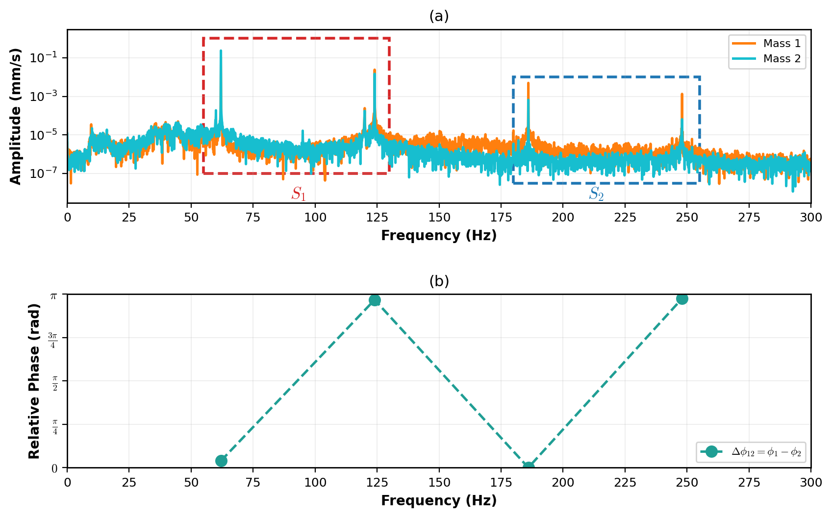 Frequency response of the two-mass system under harmonic excitation at a driving frequency of \(62\mathrm{Hz}\) with a driving amplitude of \(60\,V_{p-p}\). <strong>(<a class="xref" href="#fig-fft-amp">19a</a>)</strong>: The Fourier magnitudes \(|C_i|\) of Mass 1 and Mass 2, highlighting resonance peaks. <strong>(<a class="xref" href="#fig-fft-phase">19b</a>)</strong>: The corresponding relative phase between the masses with frequency. Dashed boxes indicate selected spectral regions \(S_1\) and \(S_2\).