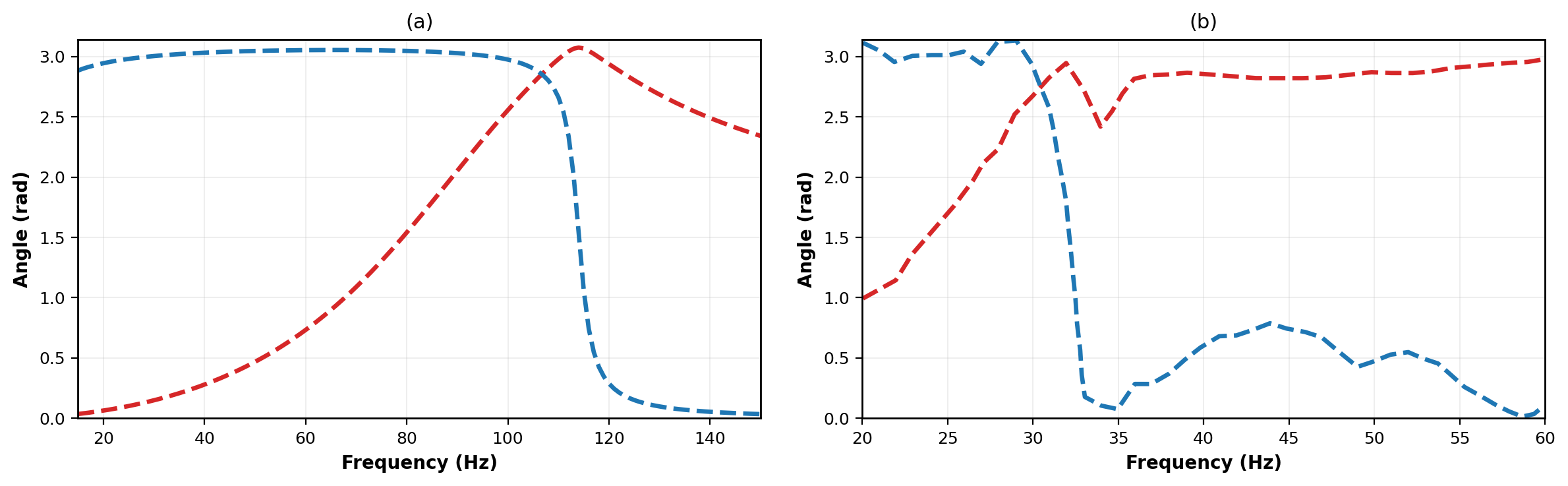 Theoretical Analogy of the Frequency Dependent Evolution of the Bloch States of Elastic Bit 1 and 2. (a) Analytical prediction of Bit 1 obtained from the zeroth order (\(\epsilon^0\)) model [Eq. (<a class="xref" href="#pa-bit1">70</a>)], reproducing both the \(\theta\) sweep and the \(\varphi\) jump with an adjustable damping parameter. (b) Analytical prediction of Bit 2 obtained from the first order (\(\epsilon^1\)) model [Eq. (<a class="xref" href="#pa-bit2">72</a>)].