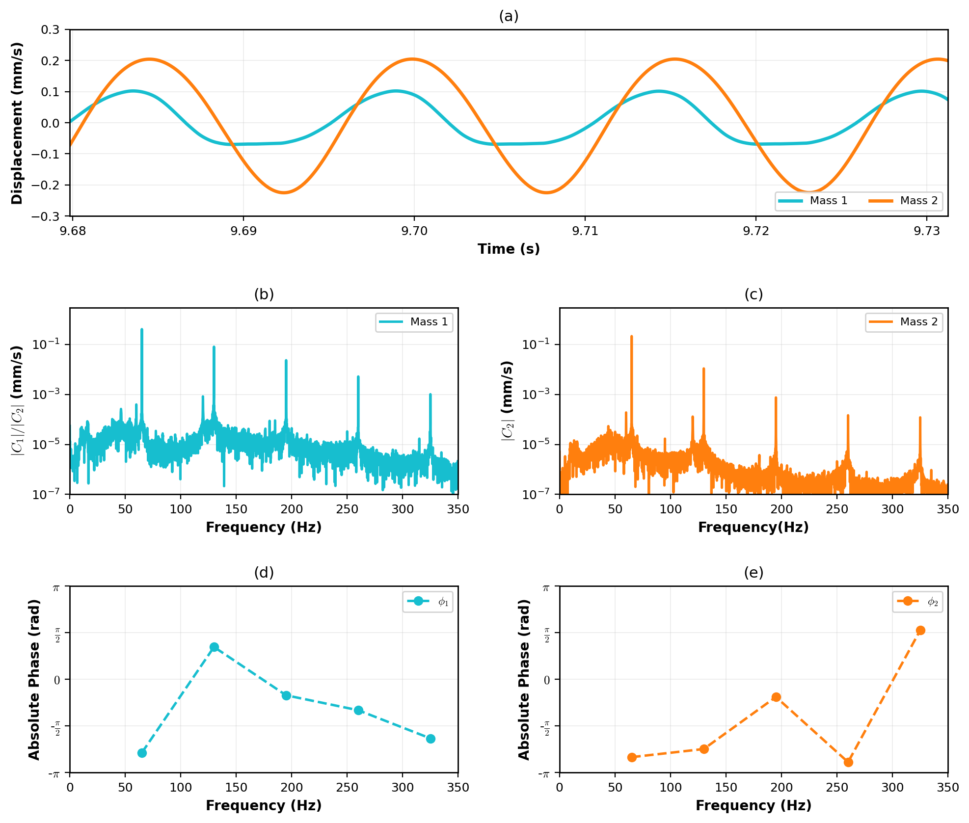 <strong>Nonlinear dynamics of the two-mass / conical-spring oscillator.</strong> (a) Measured velocity-time histories of Mass 1 (blue) and Mass 2 (orange) at a representative drive frequency \(\omega_d = 65~\mathrm{Hz}\) reveal a strongly asymmetric waveform: energy is shuttled from the compliant to the stiff end of the graded spring during each cycle, producing the four characteristic stages annotated 1-4. (b) Steady-state Fourier spectra of the two masses display a series of harmonics at integer multiples \(\omega_n = n\omega_d\) (up to \(n = 5\) shown); the monotonic amplitude decay and persistence of higher-order peaks confirm a robust, amplitude-dependent restoring force. (c) Absolute phases of each harmonic for both masses with respect to the shaker reference clock (a common time origin), from which the evolving phase difference \(\Delta\phi_{12}(n)\) discriminates in-phase (\(\Delta\phi \approx 0~\mathrm{rad}\)) and out-of-phase (\(\Delta\phi \approx \pi~\mathrm{rad}\)) contributions, providing the modal information used in subsequent Bloch-sphere reconstructions. All data were acquired after transient decay, with the shaker excitation amplitude held constant at \(60~V_{\mathrm{p\text{-}p}}\).