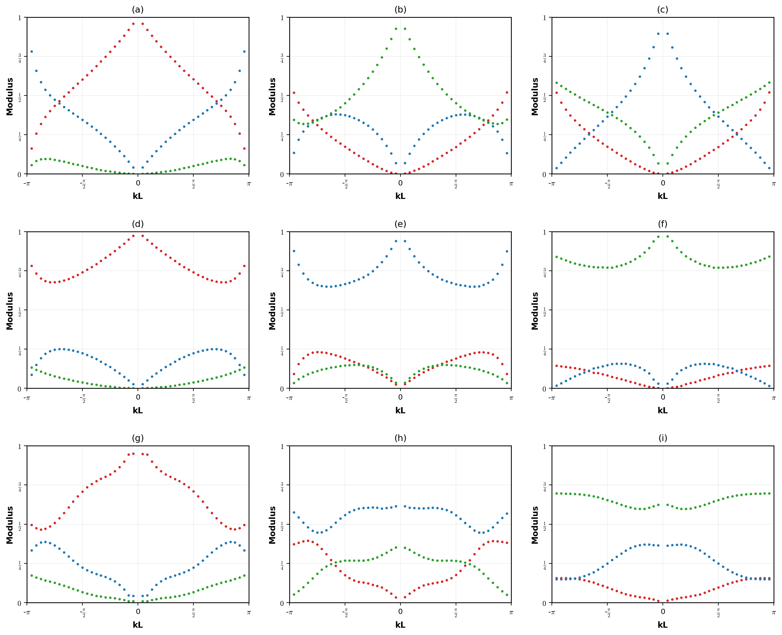 Evolution of the coefficients of the complex amplitude of a three mass unit cell at different set of parameters.