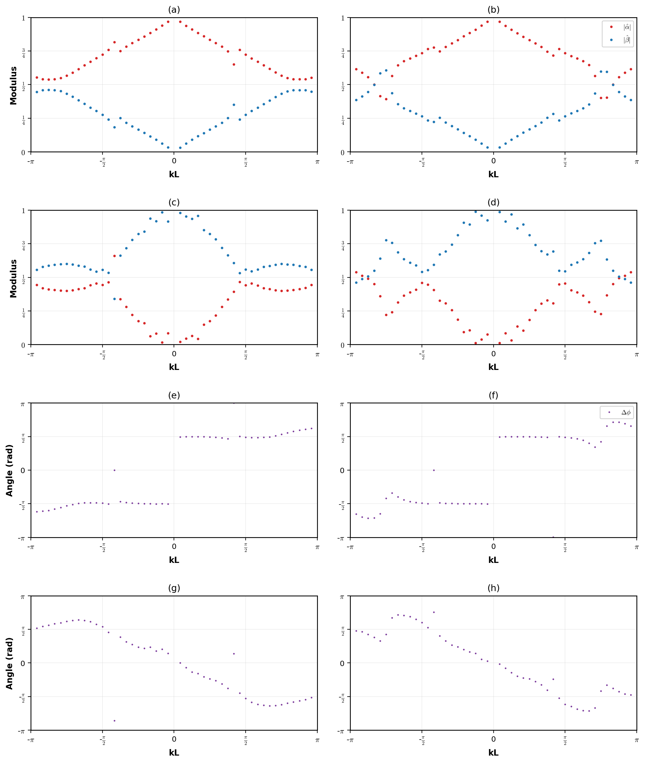 Amplitude and Phase modulation of the two-mass system for the time-dependent stiffness of the harmonic spring for the stiffness of \(\psi^+\) and \(\psi^-\) at the first (FFB) and second (SFB) fundamental branch. <strong>Top Panel:</strong> Modulus of complex amplitudes \(|\hat\alpha|\) and \(|\hat\beta|\). <strong>Bottom Panel:</strong> Phase difference between the amplitude moduli \(\arg(\hat\alpha)-\arg(\hat\beta)\).