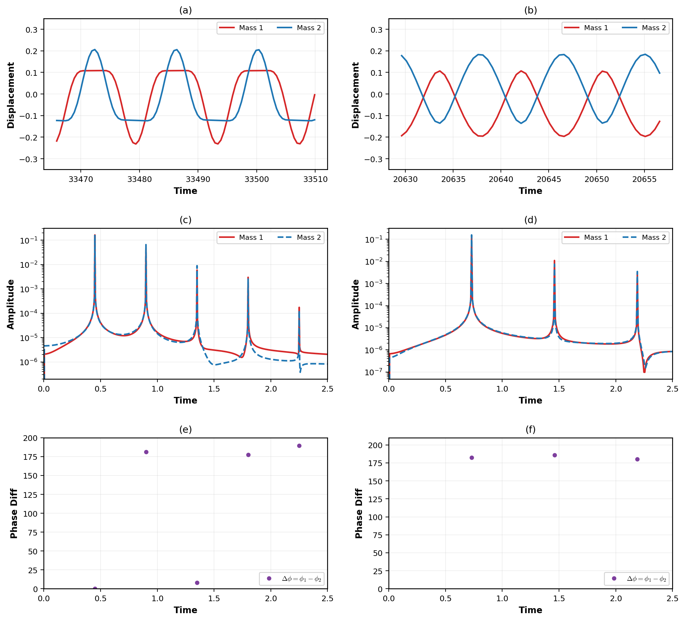 Time-domain displacement, frequency response, and phase difference between two granules in a nonlinear granular network exhibiting Nonlinear Normal Modes (NNMs). The left column illustrates the in-phase NNM at driving frequency \((\omega_D=0.45)\), where both masses oscillate synchronously with zero phase difference, a characteristic of lower-frequency excitation and intermittent contact. The right column shows the out-of-phase NNM \((\omega_D=0.73)\), with masses oscillating in anti-symmetry (\(\pi\) phase difference), corresponding to higher frequency excitation and sustained contact. The responses are obtained under strongly nonlinear conditions with no static precompression \((\delta_0=0)\), revealing distinct modal structures governed by Hertzian interactions.