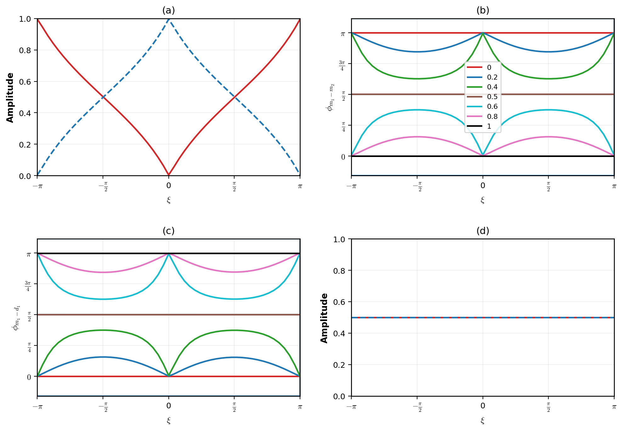 Correlation between the dynamics of the linearized granular system and the corresponding Berry phase values, elucidating the system's topological nature. <strong>Vibration amplitude responses:</strong> Panel (a) depicts the amplitude response of each mass as \(\xi\) varies from \(-\pi\) to \(\pi\), showing how energy localization within the granules corresponds to nontrivial Berry phase values. Panel (b) contrasts this with a trivial Berry phase regime, where both masses exhibit identical amplitude responses. <strong>Phase difference analysis:</strong> Panels (c) and (d) illustrate the phase differences between the granules (\(\phi_{m_1-m_2}\)) and between a granule and its driver (\(\phi_{m_1-d_1}\)), respectively. These plots show how phase differences evolve with \(\xi\) for varying amplitude ratios \(\mathcal{E}\), highlighting distinct behaviors below and above the critical value \(\mathcal{E}=0.5\), which marks a topological transition point.