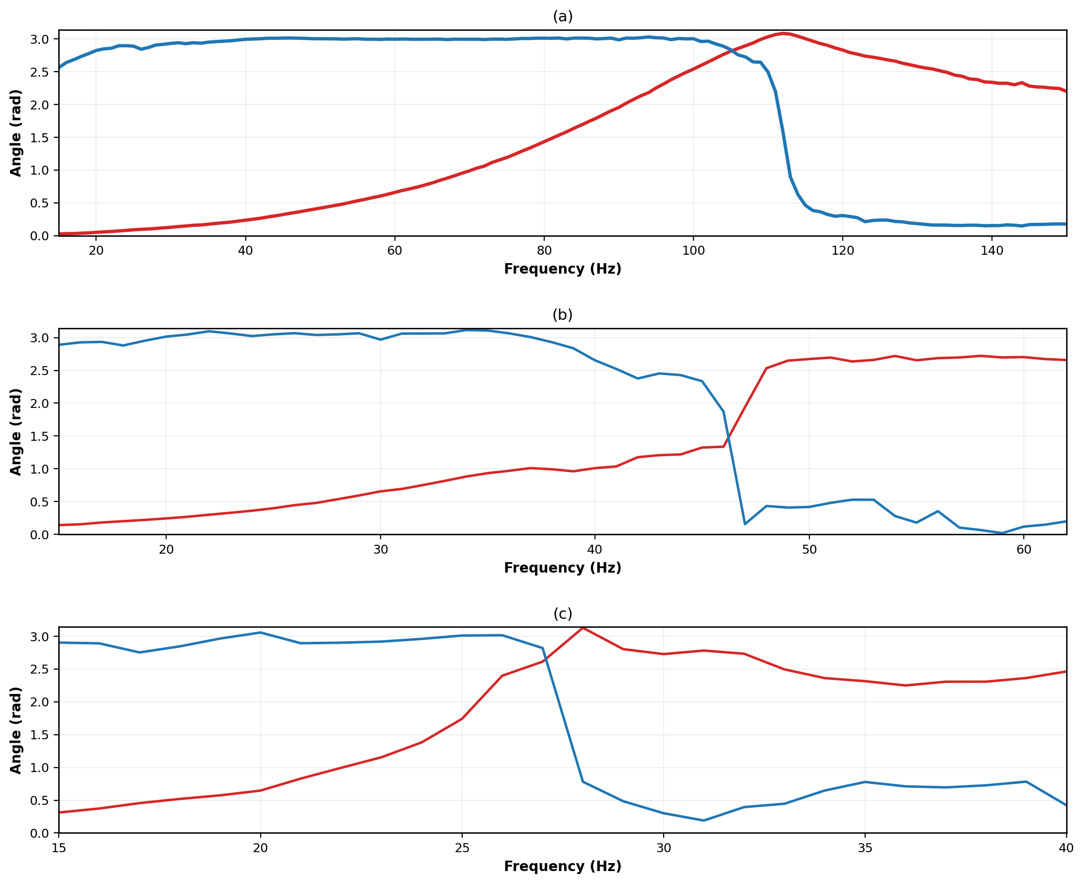 <strong>Frequency-dependent Bloch angles of time-independent logical elastic bits.</strong> Polar (\(\theta\)) and azimuthal (\(\varphi\)) angles extracted from the complex modal coefficients of three distinct elastic bits, Bit 1 (\(\omega_m=\omega_n=\omega_d\)), Bit 2 (\(\omega_m=\omega_n=2\omega_d\)), and Bit 3 (\(\omega_m=\omega_n=3\omega_d\)), are plotted as functions of the external drive frequency \(\omega_d\). (a-c) Experimental trajectories for Bits 1-3 show a continuous sweep of \(\theta\) from the north pole (pure in-phase mode) toward the south pole (pure out-of-phase mode) as \(\omega_d\) approaches each bit's characteristic eigenfrequency; at resonance, \(\varphi\) executes a quantized \(\pi\) jump that signals a phase flip of the modal basis \(\ket{E_1}\) and \(\ket{E_2}\).