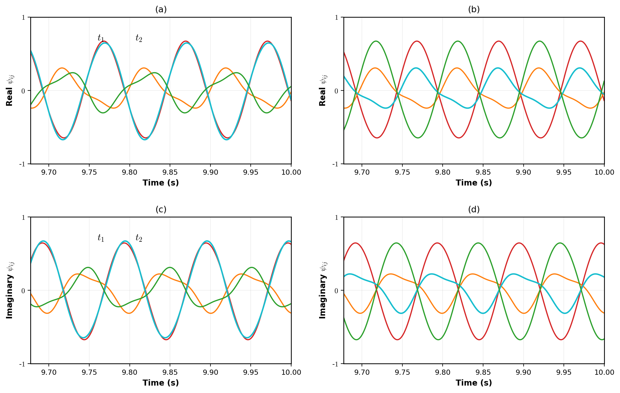 Temporal evolution of the joint two e-bits state coefficients for two Fourier-segment selections. The upper panels show the real parts and the lower panels the imaginary parts of \(\tilde{\psi}_{00}(t)\), \(\tilde{\psi}_{01}(t)\) , \(\tilde{\psi}_{10}(t)\), and \(\tilde{\psi}_{11}(t)\). Vertical dashed lines indicate time instants \(t_1\) (red) and \(t_2\) (blue). <strong>(<a class="xref" href="#fig-comb-a">20a</a>)</strong> Segment choice \([C_1^2; C_2^1; C_1^1; C_2^2]\) leads to time-dependent variation in the relative amplitudes and phases of the four joint state coefficients. <strong>(<a class="xref" href="#fig-comb-b">20b</a>)</strong> Segment choice \([C_1^1; C_2^2; C_1^2; C_2^1]\) produces a distinct temporal pattern of relative amplitudes and phase evolution.