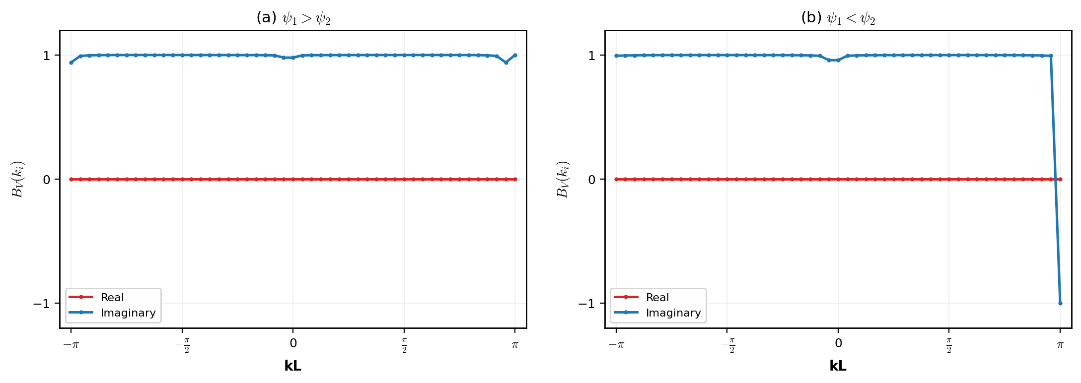 Analytical result of the real and imaginary component of the Berry vector corresponding to the stiffness of (a) \(\psi_1>\psi_2\) and (b) \(\psi_1<\psi_2\).