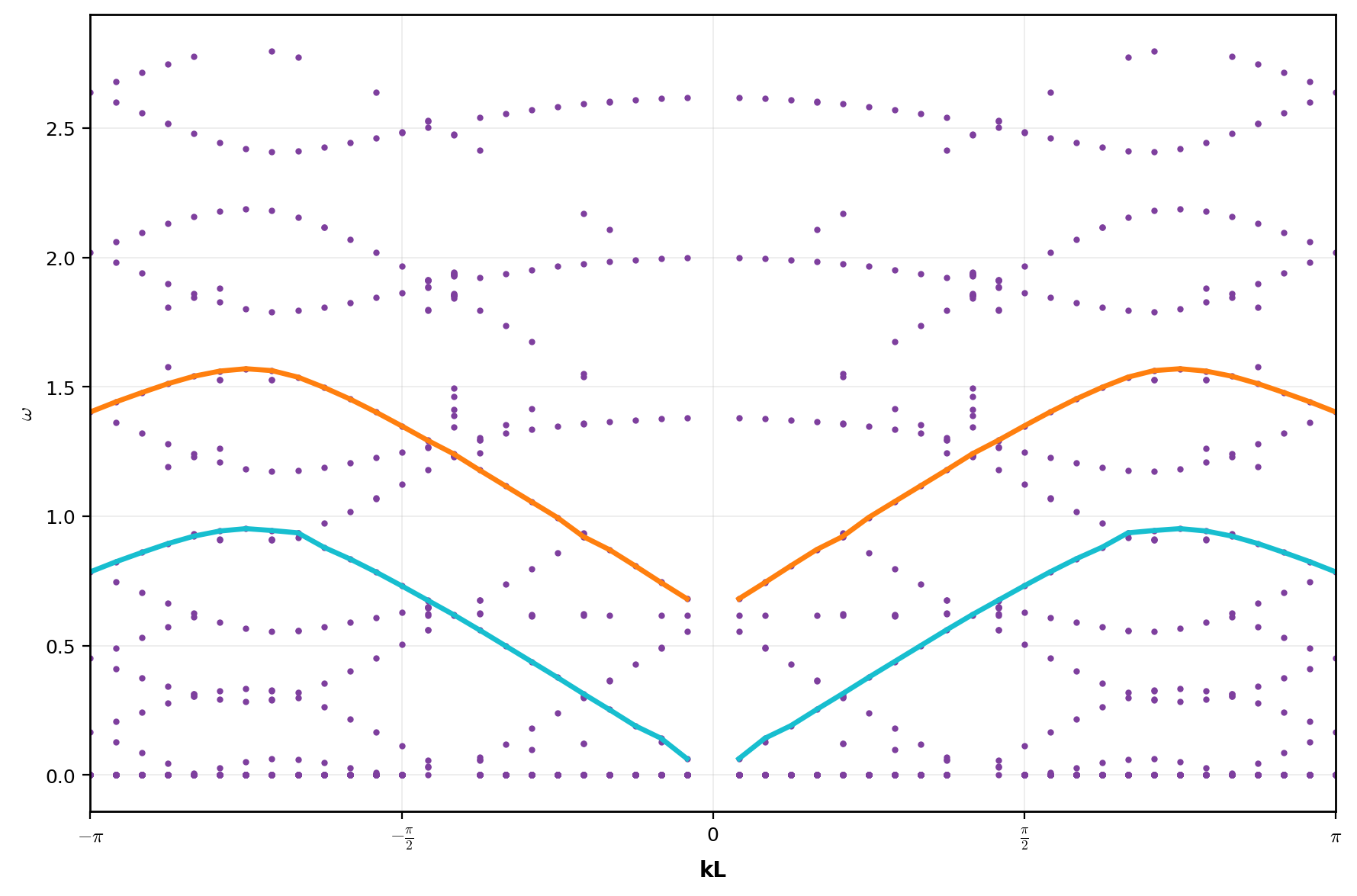 Elastic wave band structure for variable periodical sinusoidal modulation of stiffness at \(V_m=350m/s\). The red line defines the first fundamental branch, and the green line represents the second one.