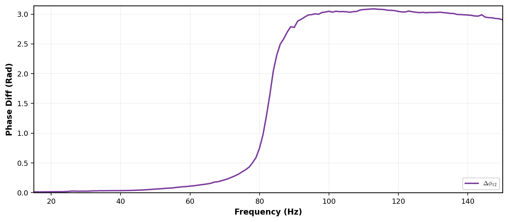 Phase difference change of masses due to the driving excitation frequency at the first characteristics frequency component of each excitation. The transition of the phases is indicating shift from \(\ket{E_1}\) to \(\ket{E_2}\) mode.