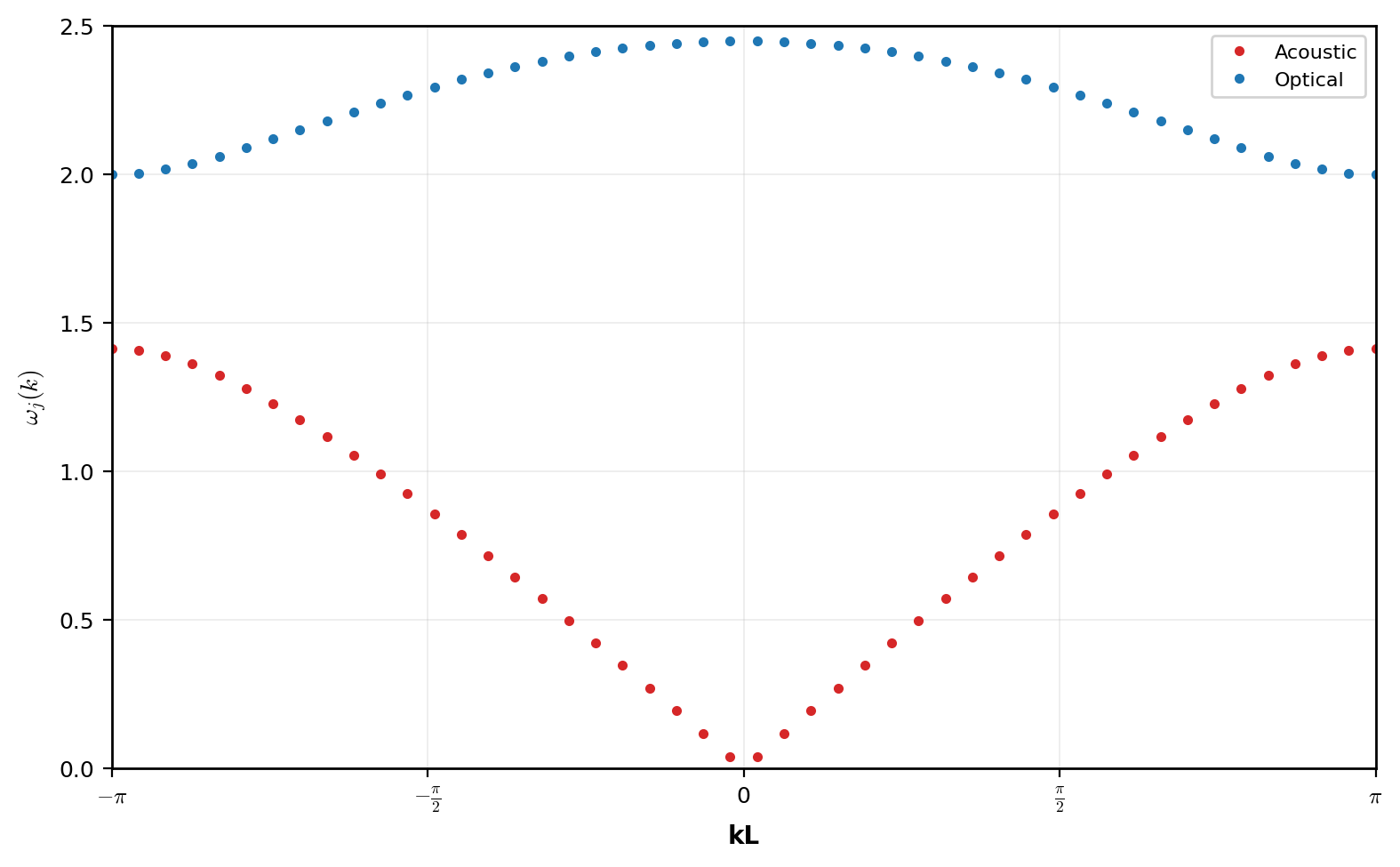 Dispersion relation of the diatomic lattice in the first Brillouin zone (\(-\pi \leq kL \leq \pi\)). The lower curve (red) is the acoustic branch, which tends to zero frequency at \(k=0\), while the upper curve (blue) is the optical branch, which starts at finite frequency. A band gap exists between the two branches when \(\psi_1\neq\psi_2\), reflecting the difference in stiffness.