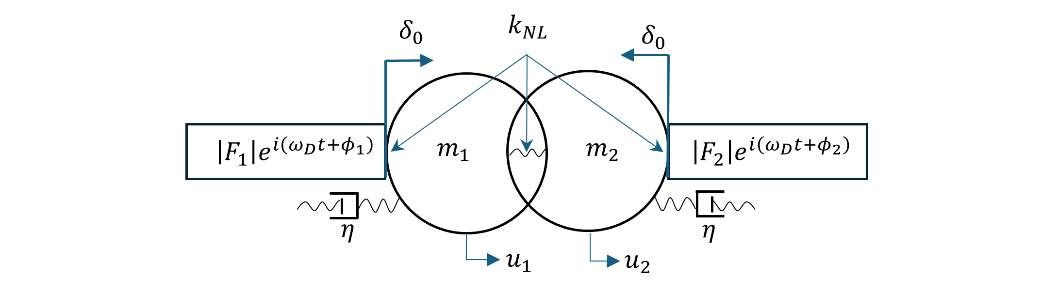 Research setup and elastic network work
