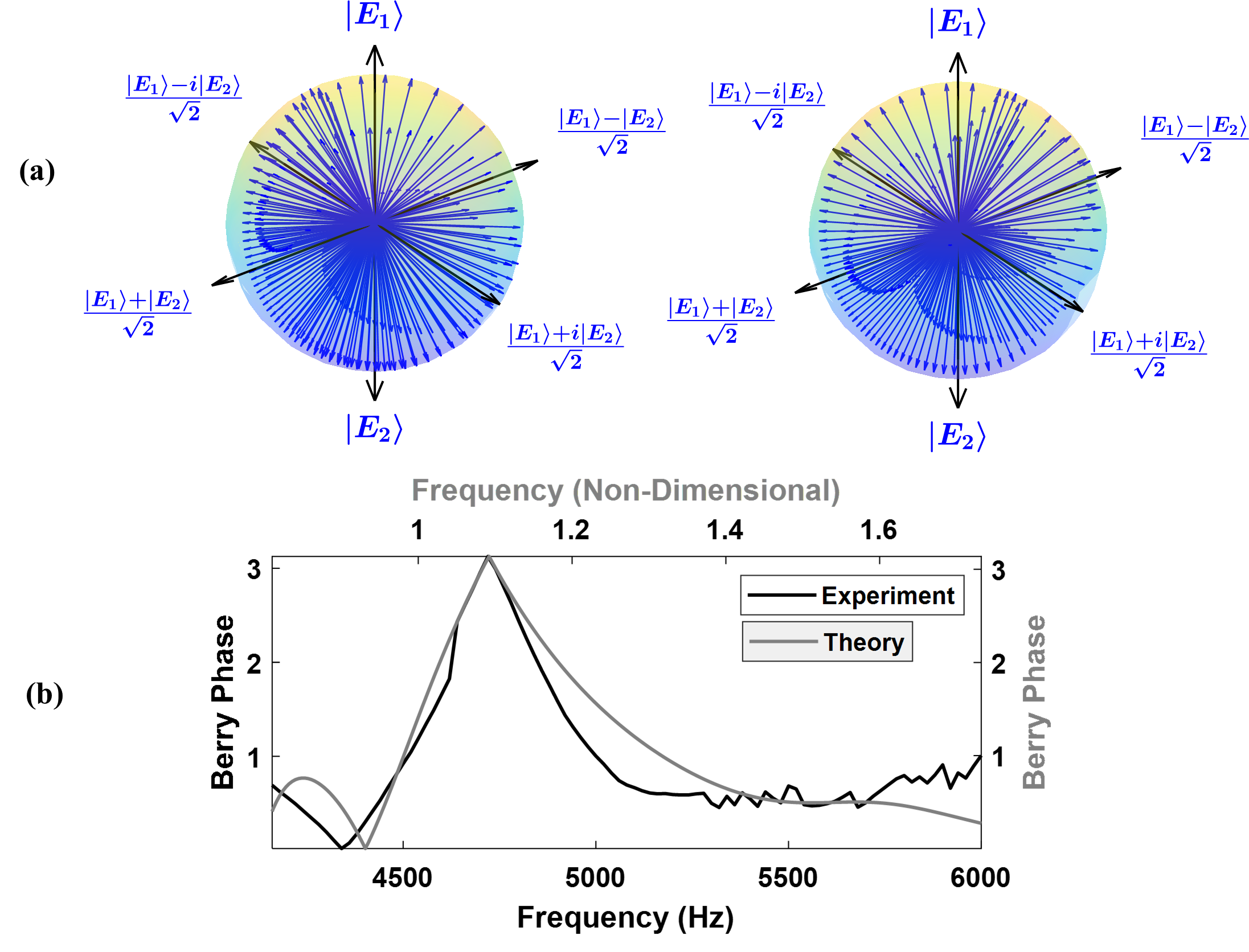 Harnessing nonlinear dynamics for time-driven Berry phase figure