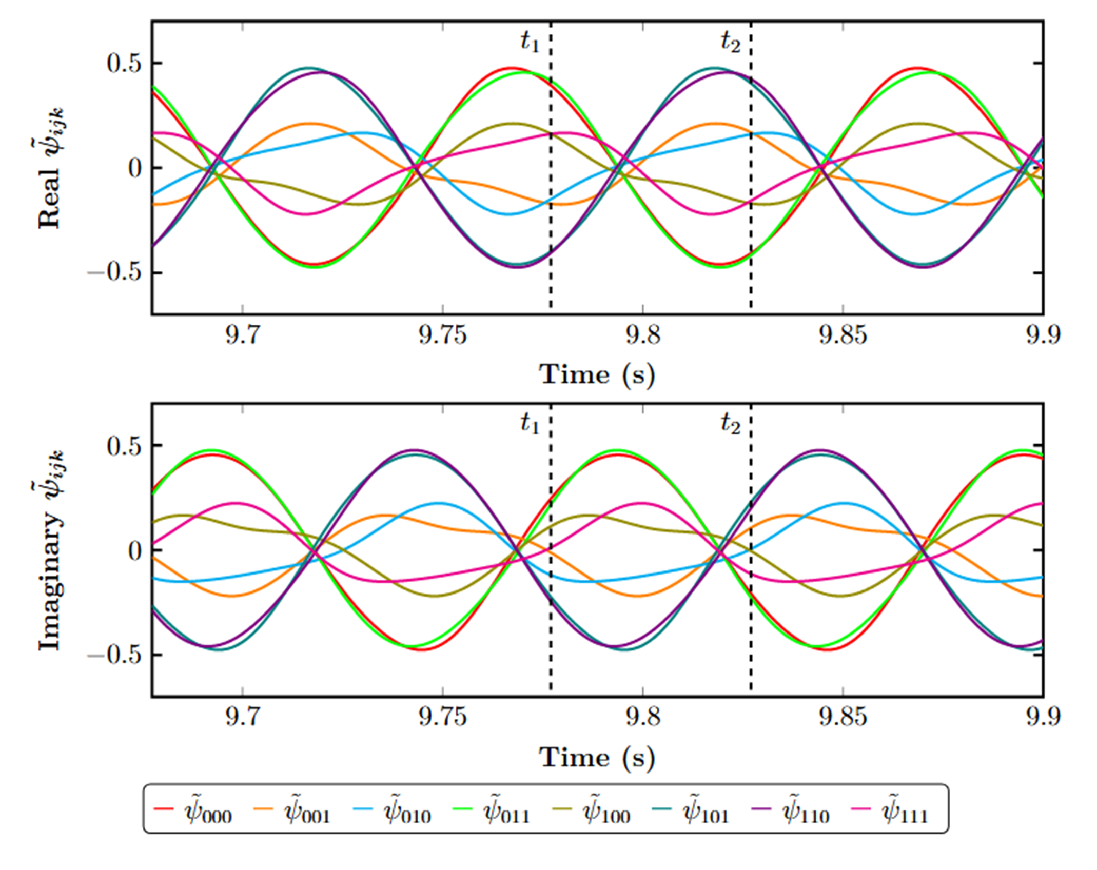 Multi-bit quantum-inspired dynamics figure
